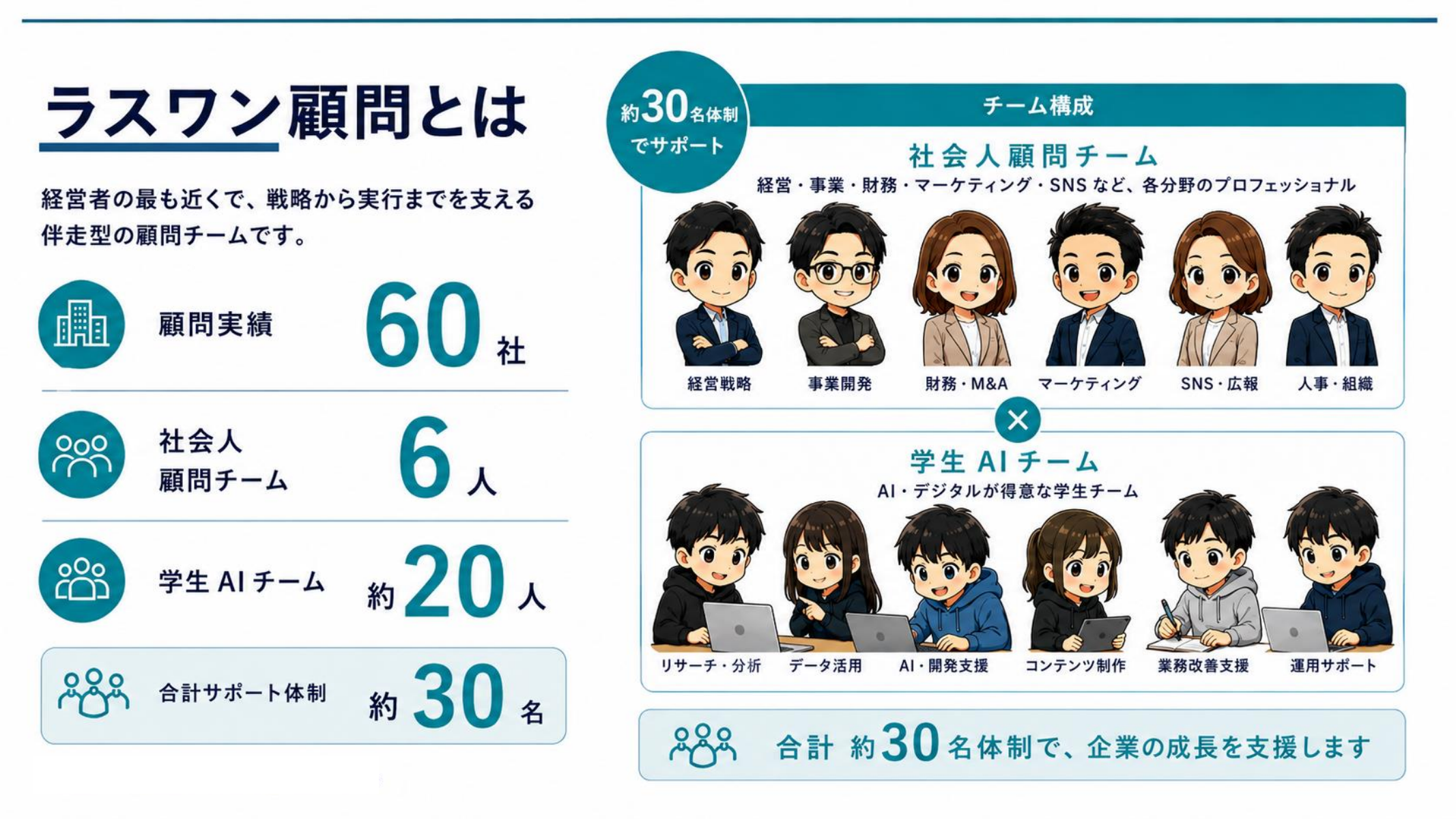 ラスワン顧問とは：社会人顧問チームと学生AIチーム、合計約30名体制で戦略から実行まで伴走